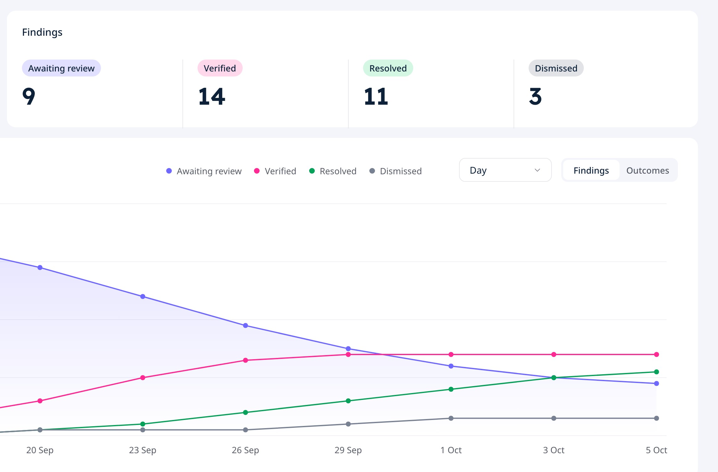 UXDuty overview: findings by status and the trend over time, with awaiting review falling and resolved rising.